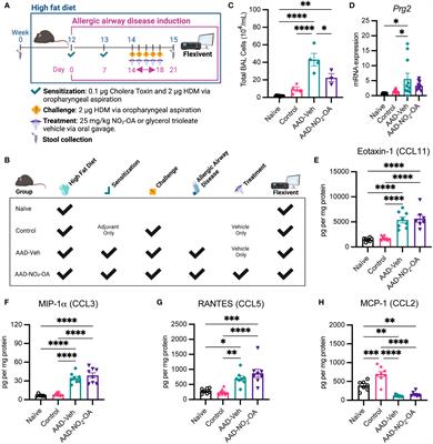 Meta-omics profiling of the gut-lung axis illuminates metabolic networks and host-microbial interactions associated with elevated lung elastance in a murine model of obese allergic asthma